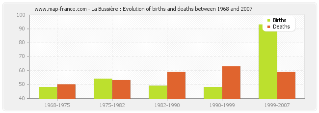 La Bussière : Evolution of births and deaths between 1968 and 2007